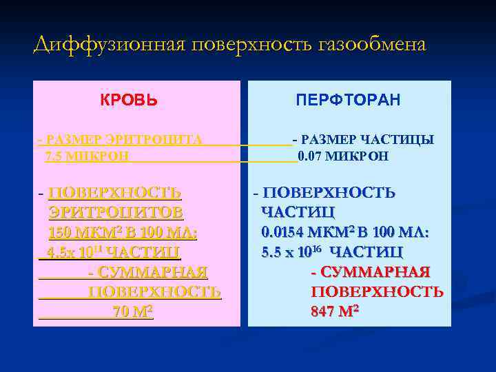 Диффузионная поверхность газообмена КРОВЬ - РАЗМЕР ЭРИТРОЦИТА 7. 5 МИКРОН - ПОВЕРХНОСТЬ ЭРИТРОЦИТОВ 150