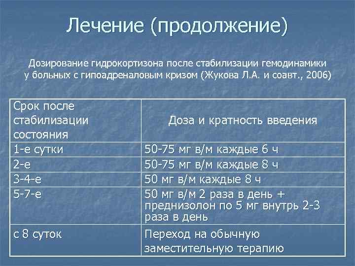 Лечение (продолжение) Дозирование гидрокортизона после стабилизации гемодинамики у больных с гипоадреналовым кризом (Жукова Л.