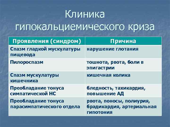 Клиника гипокальциемического криза Проявления (синдром) Причина Спазм гладкой мускулатуры пищевода нарушение глотания Пилороспазм тошнота,