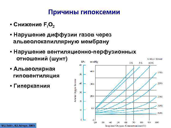 Причины гипоксемии ▪ Снижение Fi. O 2 ▪ Нарушение диффузии газов через альвеолокапиллярную мембрану