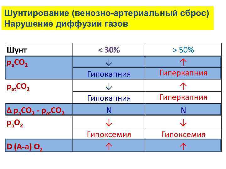 Шунтирование (венозно-артериальный сброс) Нарушение диффузии газов Шунт ра. СО 2 рet. СО 2 ∆
