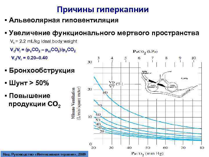 Причины гиперкапнии ▪ Альвеолярная гиповентиляция ▪ Увеличение функционального мертвого пространства Vt = 2. 2