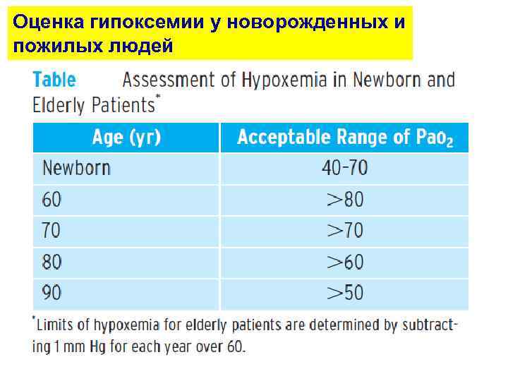 Оценка гипоксемии у новорожденных и пожилых людей 