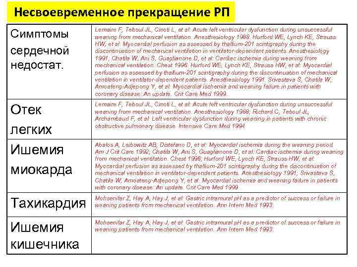 Несвоевременное прекращение РП Симптомы сердечной недостат. Lemaire F, Teboul JL, Cinoti L, et al: