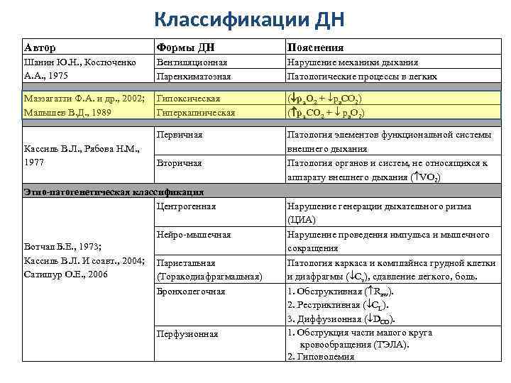 Классификации ДН Автор Формы ДН Пояснения Шанин Ю. Н. , Костюченко А. А. ,