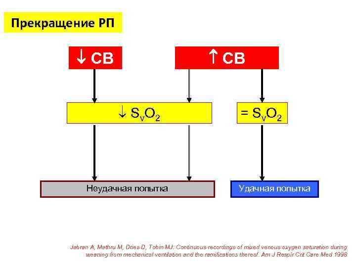 Прекращение РП СВ S v. O 2 Неудачная попытка = Sv. O 2 Удачная