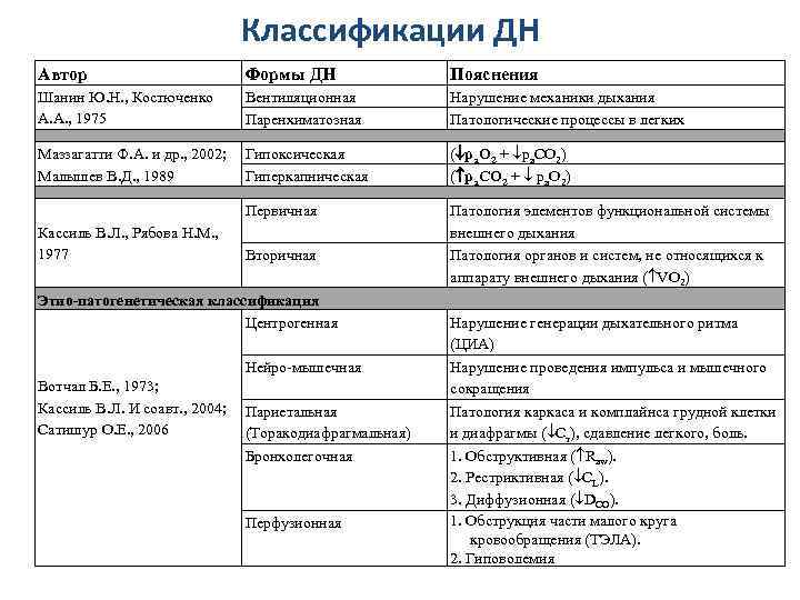 Классификация дн. Патогенез дн классификация. Классификация дн по анатомическому принципу.