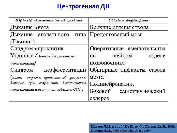 Центрогенная ДН Характер нарушения ритма дыхания Дыхание Биота Дыхание агонального типа (Гаспинг) Синдром «проклятия
