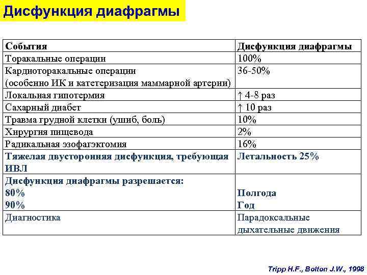 Дисфункция диафрагмы События Торакальные операции Кардиоторакальные операции (особенно ИК и катетеризация маммарной артерии) Локальная