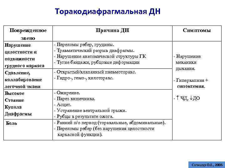 Торакодиафрагмальная ДН Поврежденное звено Нарушение целостности и подвижности грудного каркаса Сдавление, коллабирование легочной ткани