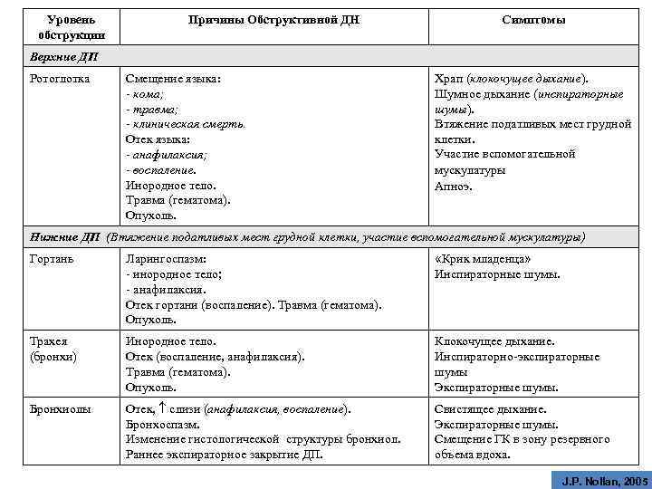 Уровень обструкции Причины Обструктивной ДН Симптомы Верхние ДП Ротоглотка Смещение языка: - кома; -