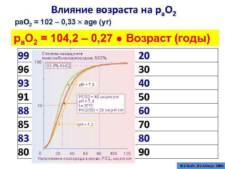 Влияние возраста на ра. О 2 рa. О 2 = 102 – 0, 33