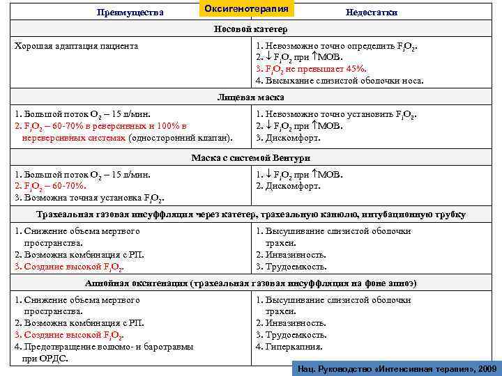 Оксигенотерапия Преимущества Недостатки Носовой катетер Хорошая адаптация пациента 1. Невозможно точно определить Fi. O