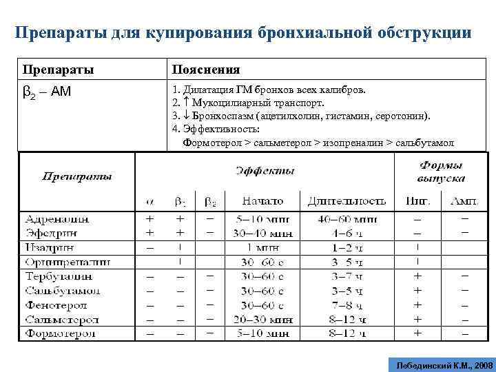 Препараты для купирования бронхиальной обструкции Препараты Пояснения β 2 – АМ 1. Дилатация ГМ