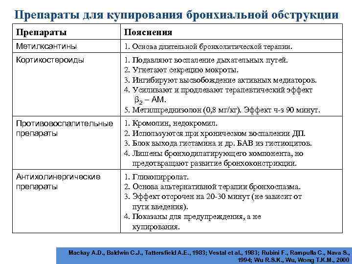 Препараты для купирования бронхиальной обструкции Препараты Пояснения Метилксантины 1. Основа длительной бронхолитической терапии. Кортикостероиды