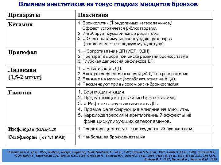 Влияние анестетиков на тонус гладких миоцитов бронхов Препараты Пояснения Кетамин 1. Бронхолитик ( эндогенных