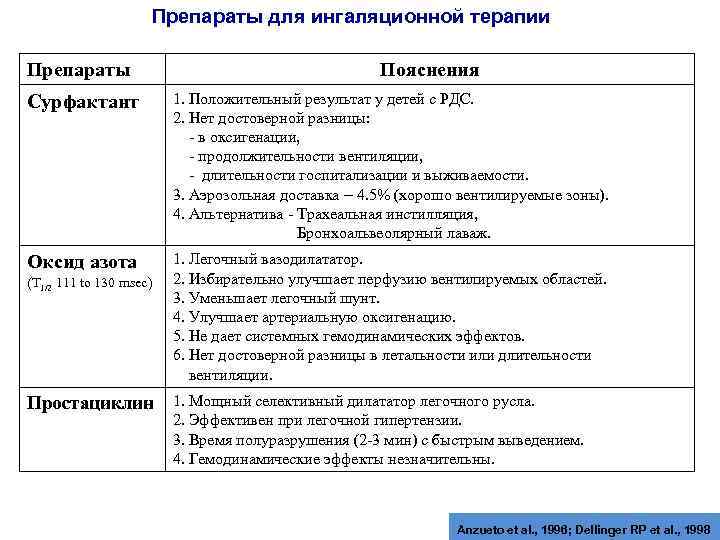 Препараты для ингаляционной терапии Препараты Пояснения Сурфактант 1. Положительный результат у детей с РДС.