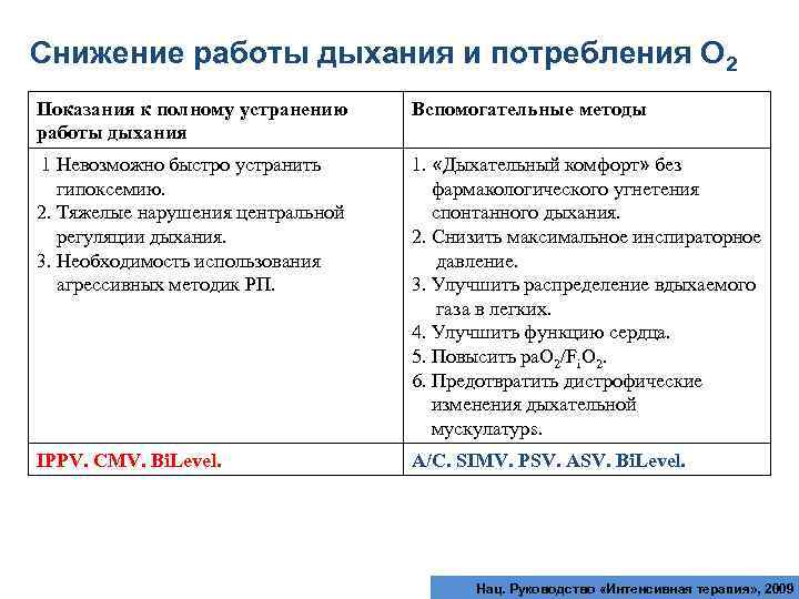 Снижение работы дыхания и потребления О 2 Показания к полному устранению работы дыхания Вспомогательные