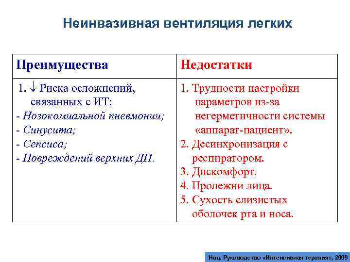 Неинвазивный искусственная вентиляция легких. Недостатки неинвазивной вентиляции легких. Неинвазивные методы ИВЛ. Показания к неинвазивной вентиляции:. Неинвазивной вентиляции легких (ИВЛ)..