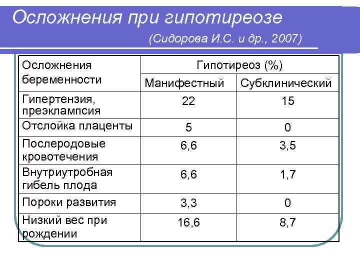 Осложнения при гипотиреозе (Сидорова И. С. и др. , 2007) Осложнения беременности Гипертензия, преэклампсия