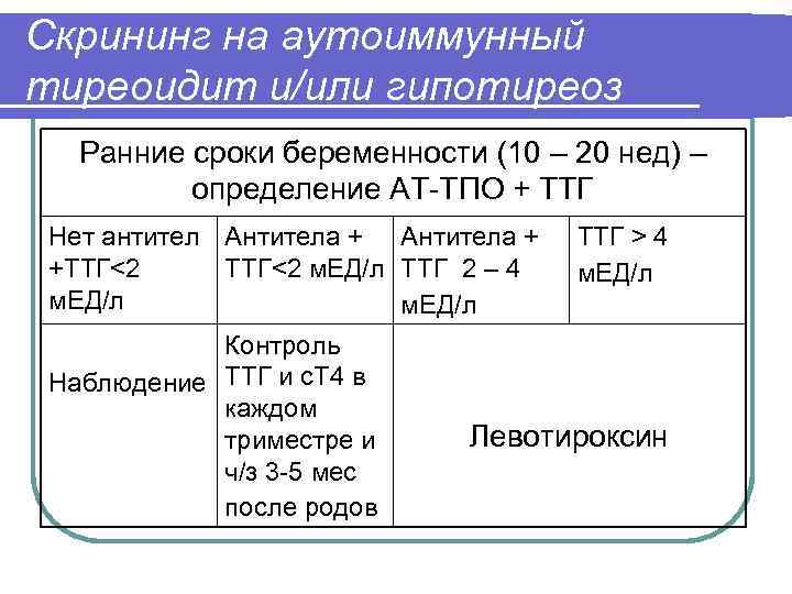 Скрининг на аутоиммунный тиреоидит и/или гипотиреоз Ранние сроки беременности (10 – 20 нед) –