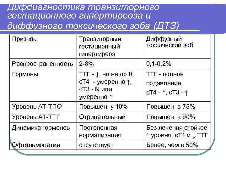 Гипотиреоз при беременности форум. Тиреотоксикоз при беременности 2 триместр. Транзиторный гестационный гипертиреоз. Транзиторный тиреотоксикоз беременных. Гипертиреоз ТТГ.