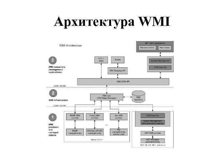 Архитектура WMI 
