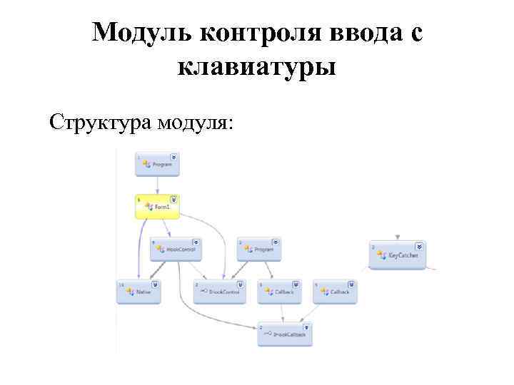 Модуль контроля ввода с клавиатуры Структура модуля: 
