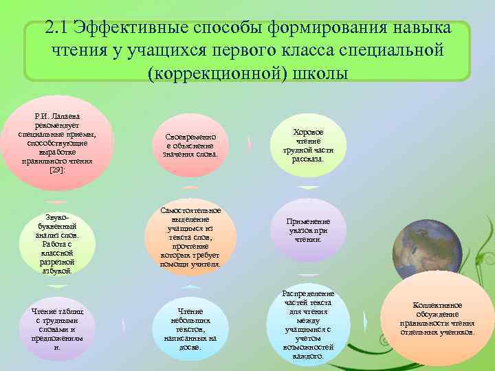 2. 1 Эффективные способы формирования навыка чтения у учащихся первого класса специальной (коррекционной) школы