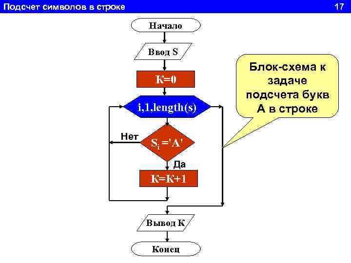 Подсчет символов в строке 17 Начало Ввод S К=0 i, 1, length(s) Нет Si