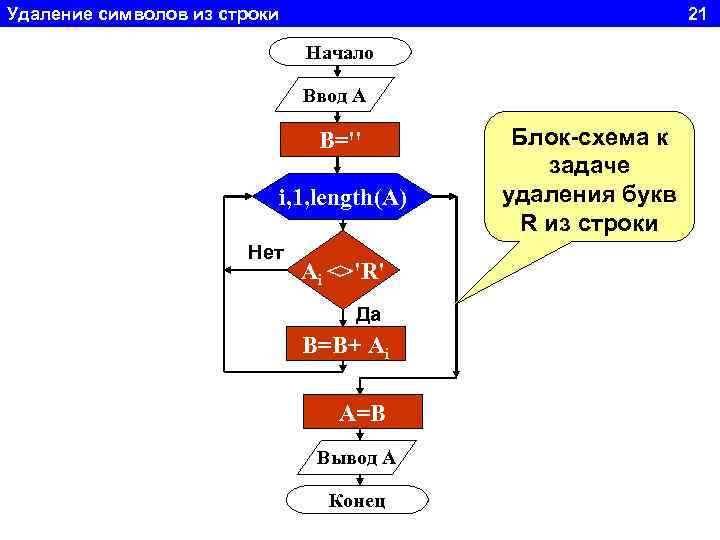 Удаление символов из строки 21 Начало Ввод A B='' i, 1, length(A) Нет Ai