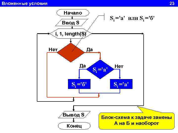 Вложенные условия 23 Начало Si ='а' или Si ='б' Ввод S i, 1, length(S)
