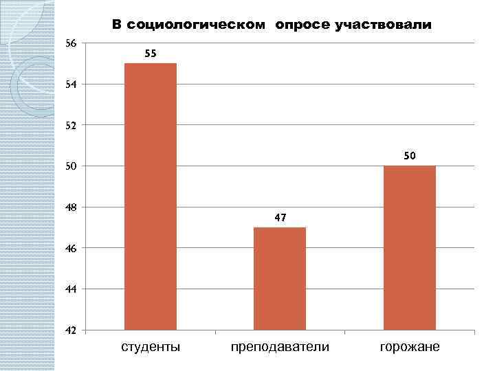 В социологическом опросе участвовали 56 55 54 52 50 50 48 47 46 44