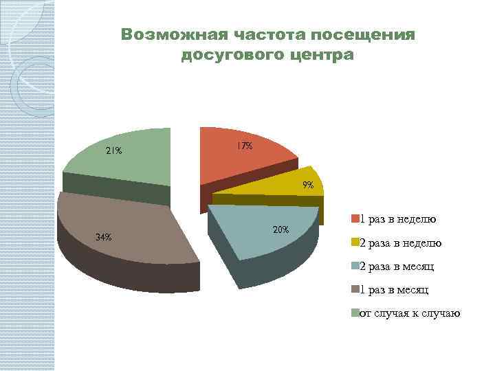 Возможная частота посещения досугового центра 21% 17% 9% 34% 20% 1 раз в неделю