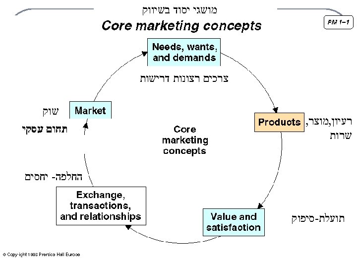  מושגי יסוד בשיווק צרכים רצונות דרישות רעיון, מוצר, שרות שוק תחום עסקי החלפה-