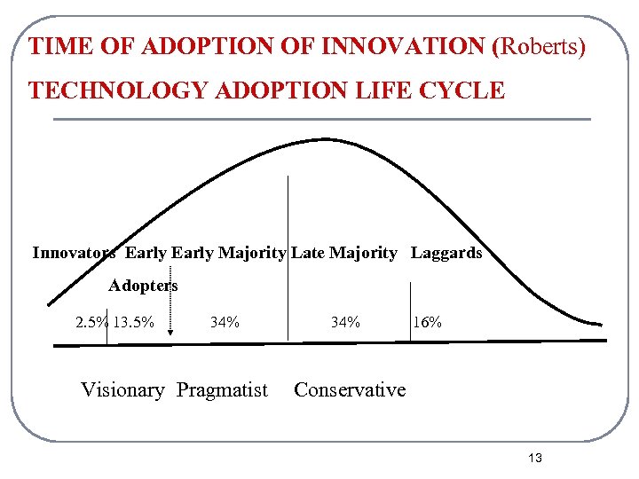 TIME OF ADOPTION OF INNOVATION (Roberts) TECHNOLOGY ADOPTION LIFE CYCLE Innovators Early Majority Late