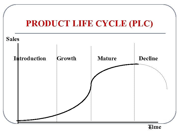 PRODUCT LIFE CYCLE (PLC) Sales Introduction Growth Mature Decline Time 16 