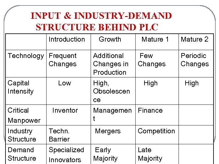 INPUT & INDUSTRY-DEMAND STRUCTURE BEHIND PLC Introduction Growth Mature 1 Mature 2 Technology Frequent