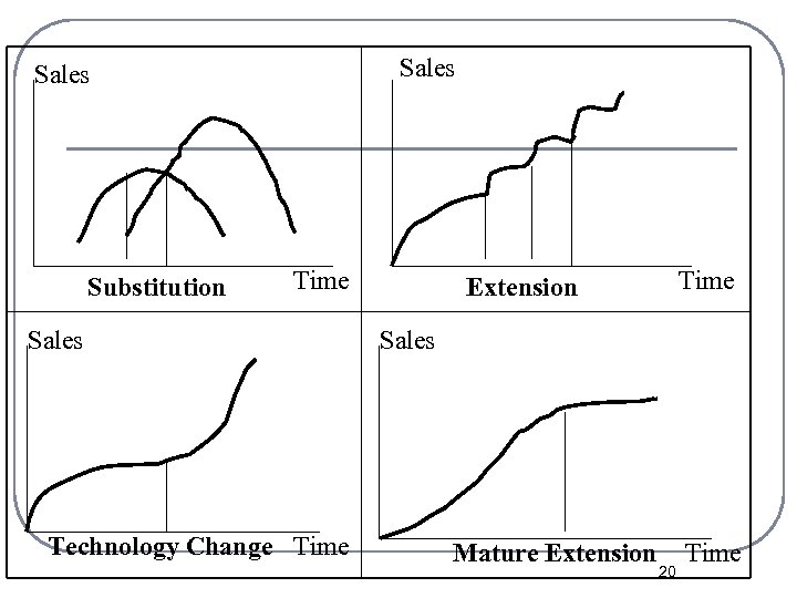 Sales Substitution Time Sales Technology Change Time Extension Sales Mature Extension 20 Time 