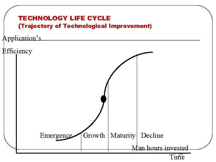 TECHNOLOGY LIFE CYCLE (Trajectory of Technological Improvement) Application’s Efficiency Emergence Growth Maturity Decline Man