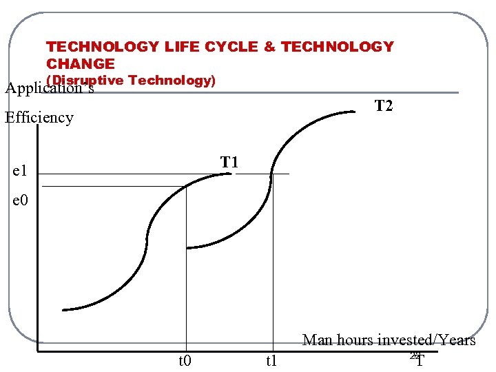 TECHNOLOGY LIFE CYCLE & TECHNOLOGY CHANGE (Disruptive Technology) Application’s T 2 Efficiency T 1