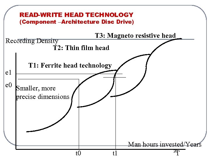 READ-WRITE HEAD TECHNOLOGY (Component –Architecture Disc Drive) T 3: Magneto resistive head Recording Density