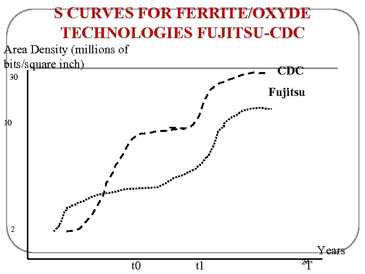 S CURVES FOR FERRITE/OXYDE TECHNOLOGIES FUJITSU-CDC Area Density (millions of bits/square inch) CDC 30