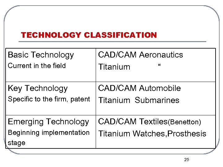 TECHNOLOGY CLASSIFICATION Basic Technology Current in the field CAD/CAM Aeronautics Titanium “ Key Technology