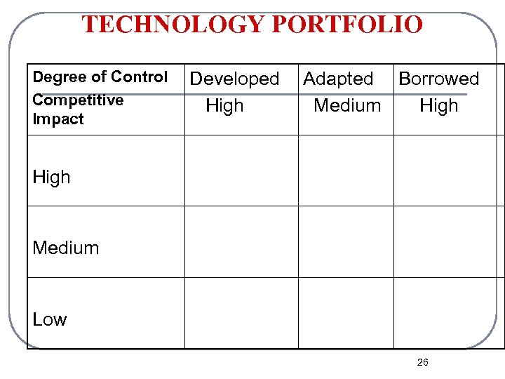 TECHNOLOGY PORTFOLIO Degree of Control Competitive Impact Developed High Adapted Borrowed Medium High Medium