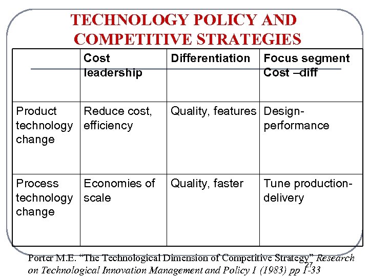 TECHNOLOGY POLICY AND COMPETITIVE STRATEGIES Cost leadership Differentiation Focus segment Cost –diff Product Reduce