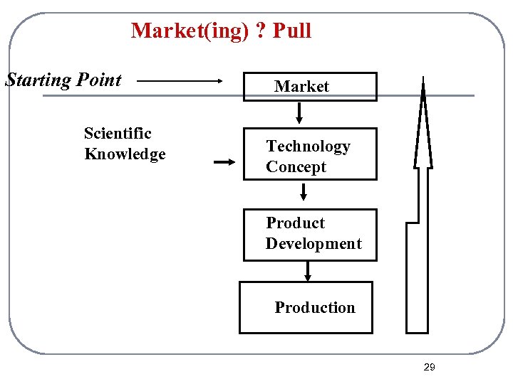 Market(ing) ? Pull Starting Point Scientific Knowledge Market Technology Concept Product Development Production 29