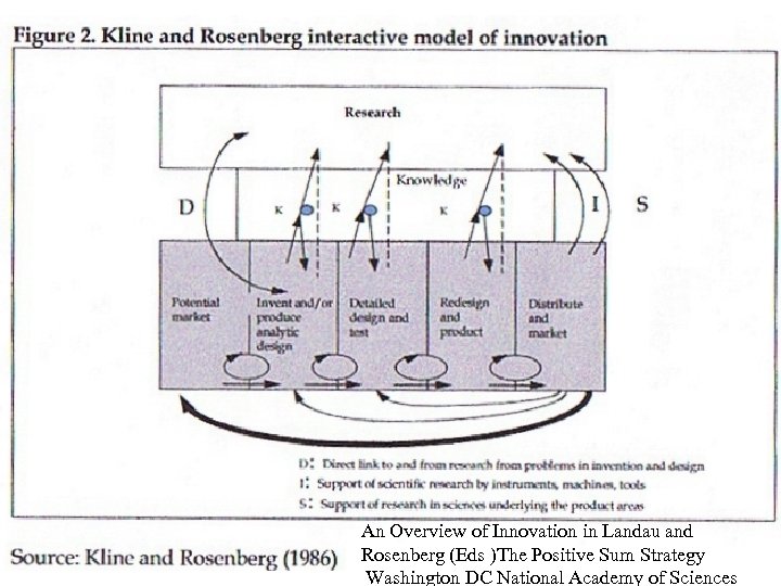 An Overview of Innovation in Landau and Rosenberg (Eds )The Positive Sum Strategy 32