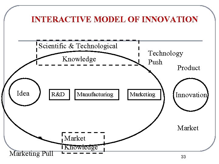 INTERACTIVE MODEL OF INNOVATION Scientific & Technological Knowledge Idea R&D Manufacturing Technology Push Product