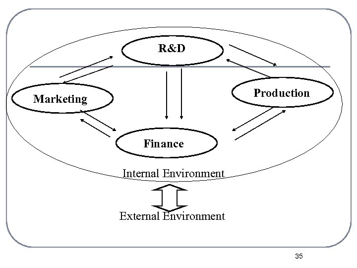 R&D Production Marketing Finance Internal Environment External Environment 35 